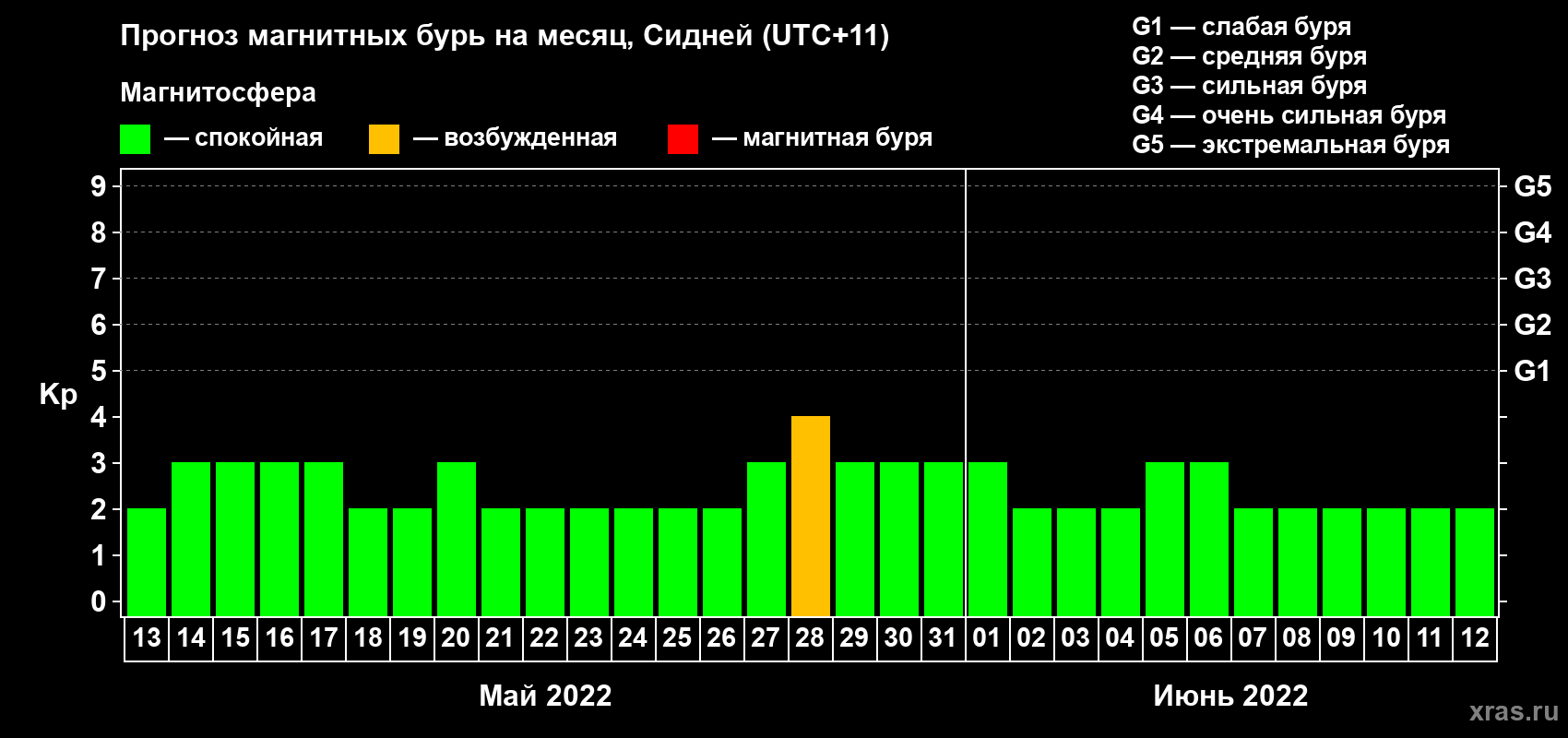 Прогноз максимального суточного геомагнитного индекса Kp на <b>1 месяц</b> (31 день) <b>с 13 мая по 12 июня 2022 г</b>