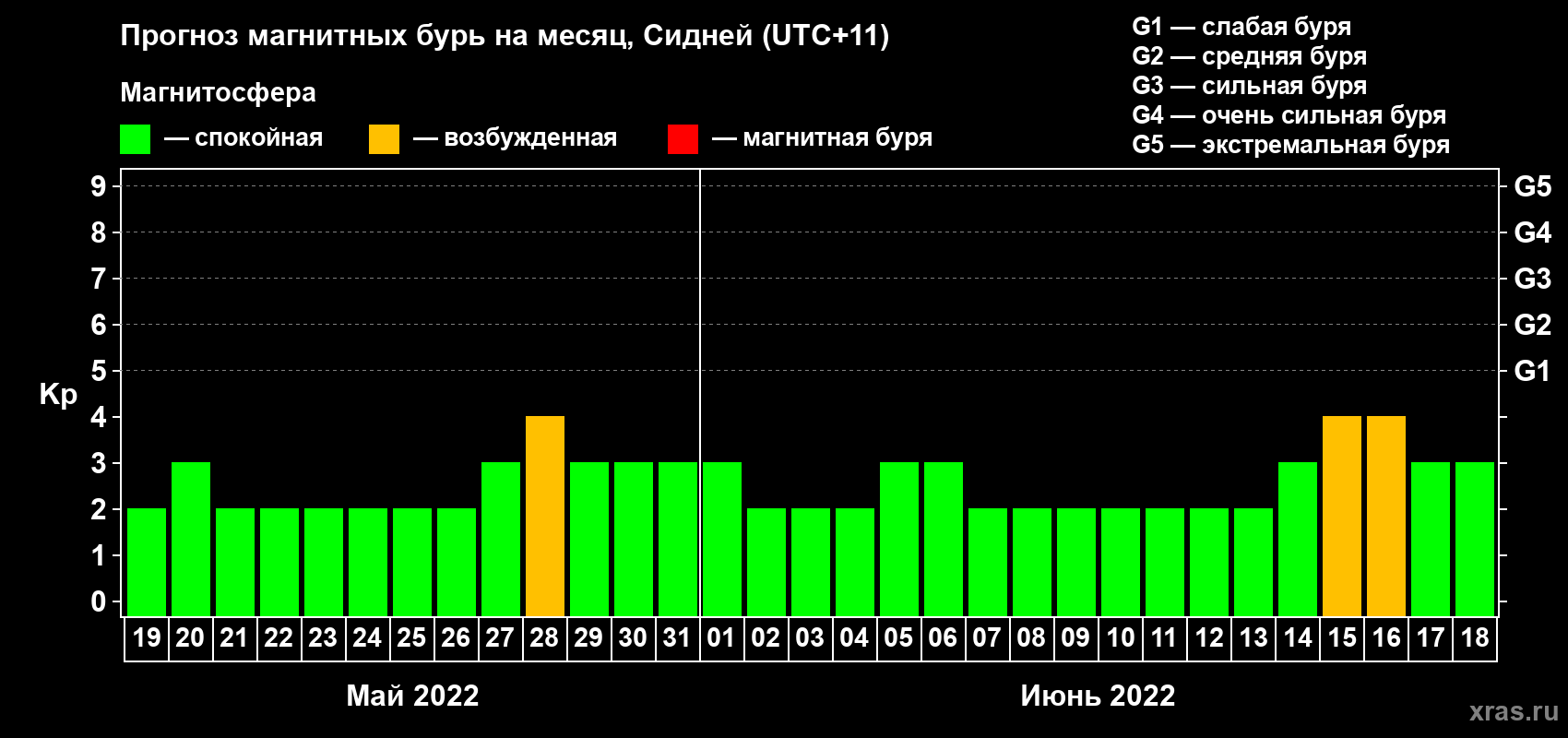 Прогноз максимального суточного геомагнитного индекса Kp на <b>1 месяц</b> (31 день) <b>с 19 мая по 18 июня 2022 г</b>