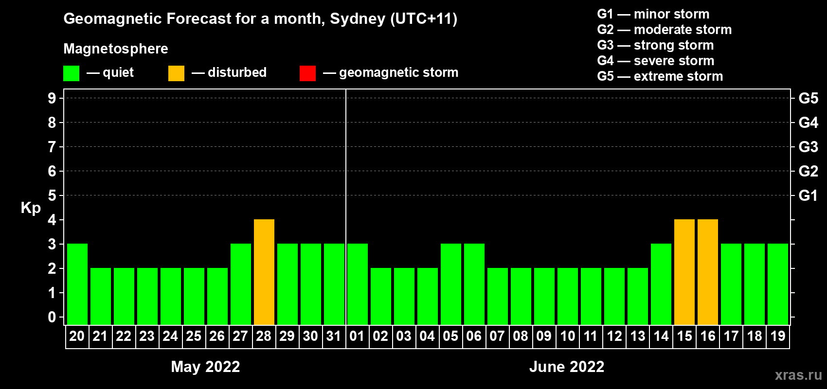 Forecast of the daily maximal value of geomagnetic index Kp for <b>1 month</b> (31 days) <b>from May 20, 2022 to Jun 19, 2022</b>