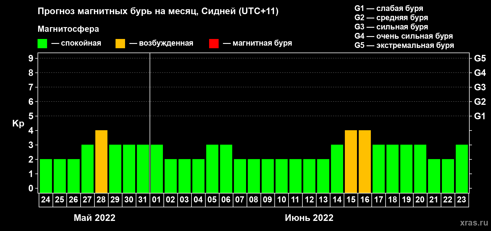 Прогноз максимального суточного геомагнитного индекса Kp на <b>1 месяц</b> (31 день) <b>с 24 мая по 23 июня 2022 г</b>