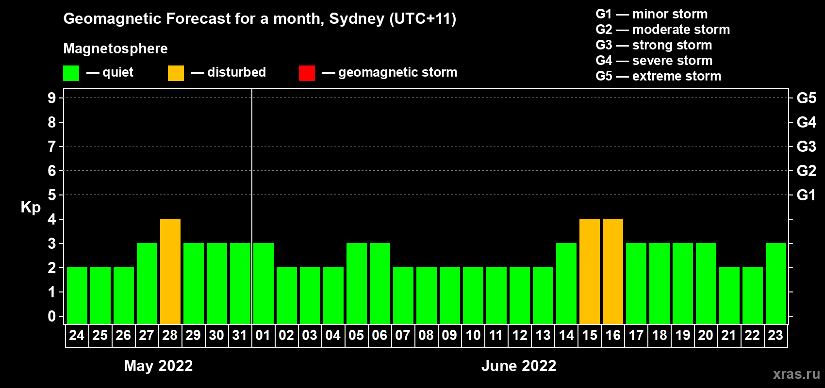 Forecast of the daily maximal value of geomagnetic index Kp for <b>1 month</b> (31 days) <b>from May 24, 2022 to Jun 23, 2022</b>