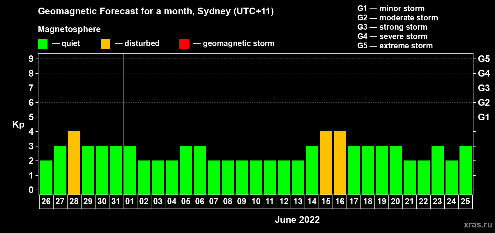 Forecast of the daily maximal value of geomagnetic index Kp for <b>1 month</b> (31 days) <b>from May 26, 2022 to Jun 25, 2022</b>