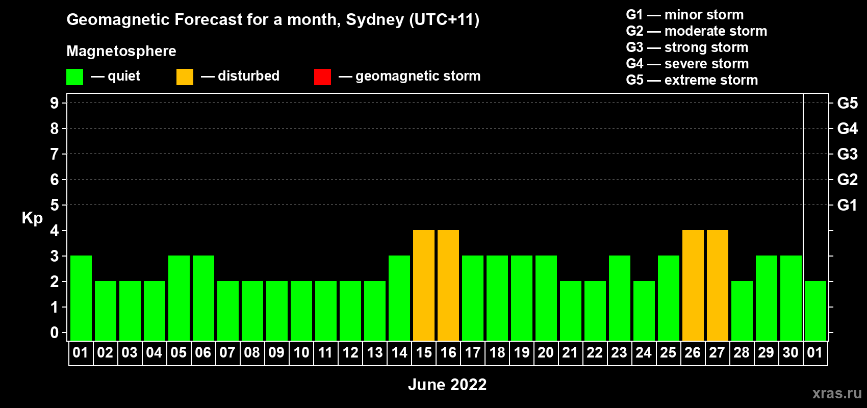 Forecast of the daily maximal value of geomagnetic index Kp for <b>1 month</b> (31 days) <b>from Jun 01, 2022 to Jul 01, 2022</b>