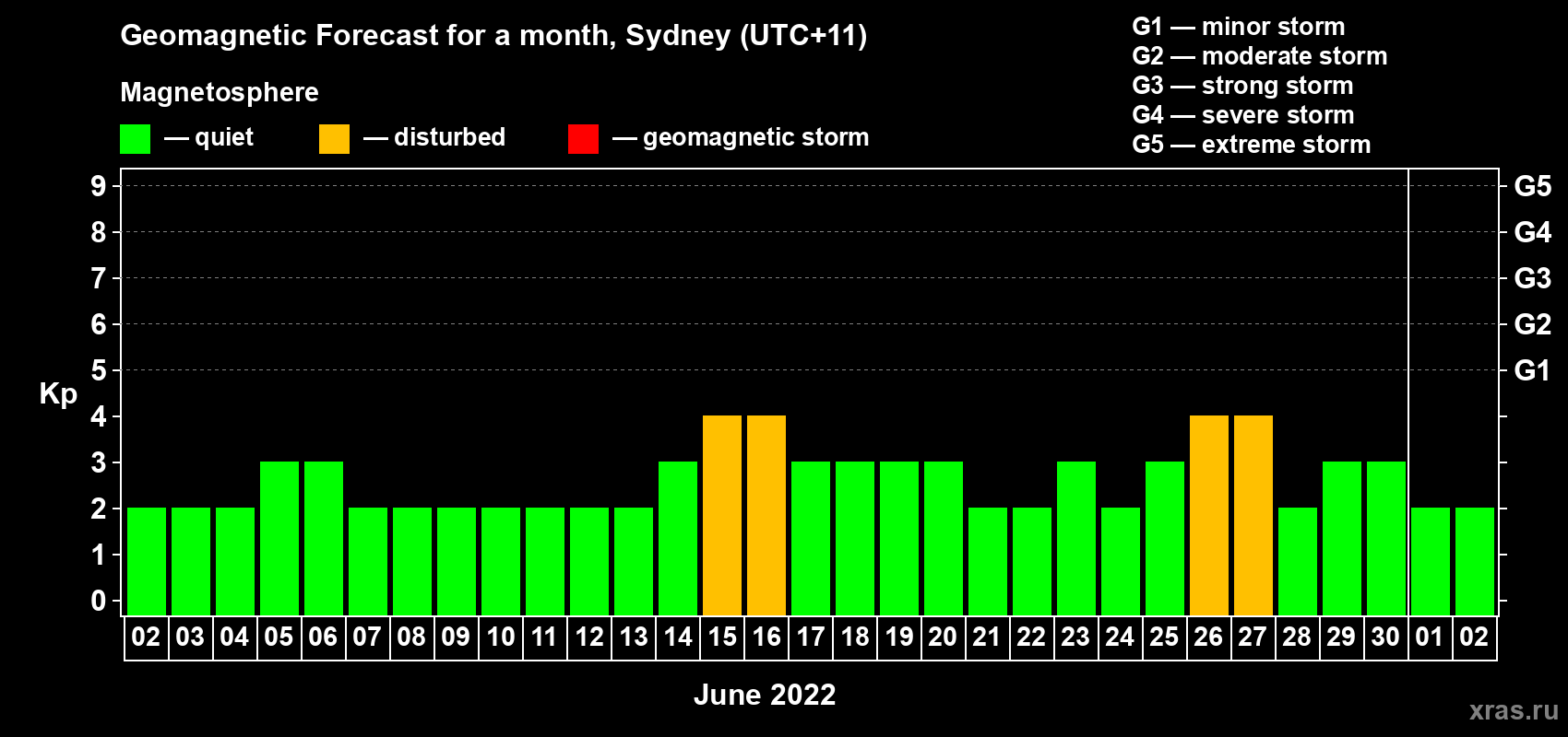 Forecast of the daily maximal value of geomagnetic index Kp for <b>1 month</b> (31 days) <b>from Jun 02, 2022 to Jul 02, 2022</b>
