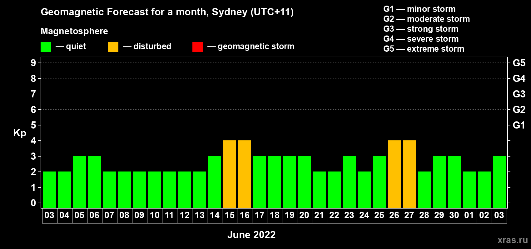 Forecast of the daily maximal value of geomagnetic index Kp for <b>1 month</b> (31 days) <b>from Jun 03, 2022 to Jul 03, 2022</b>