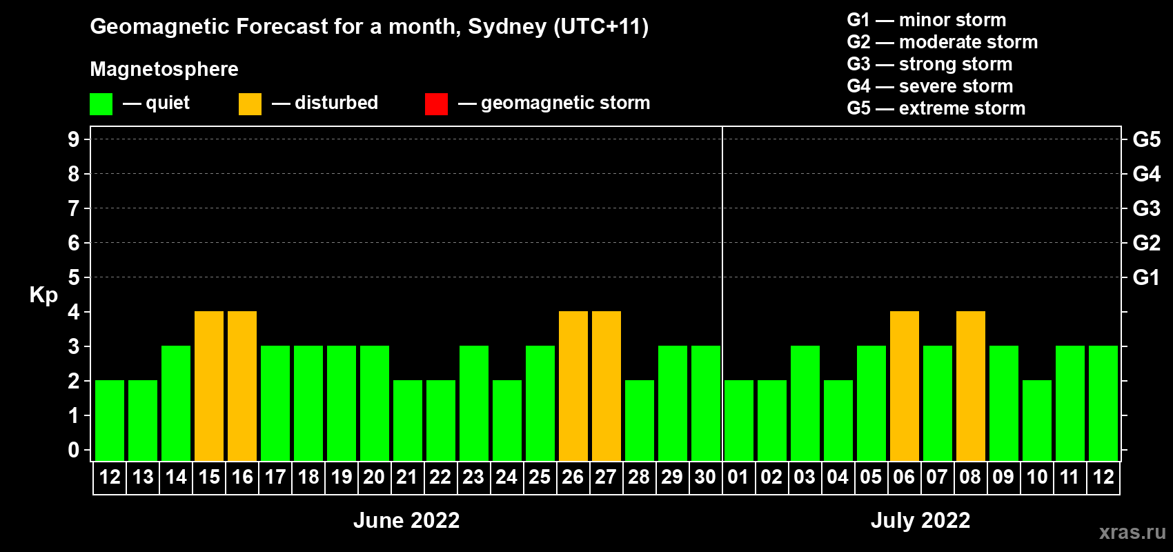 Forecast of the daily maximal value of geomagnetic index Kp for <b>1 month</b> (31 days) <b>from Jun 12, 2022 to Jul 12, 2022</b>
