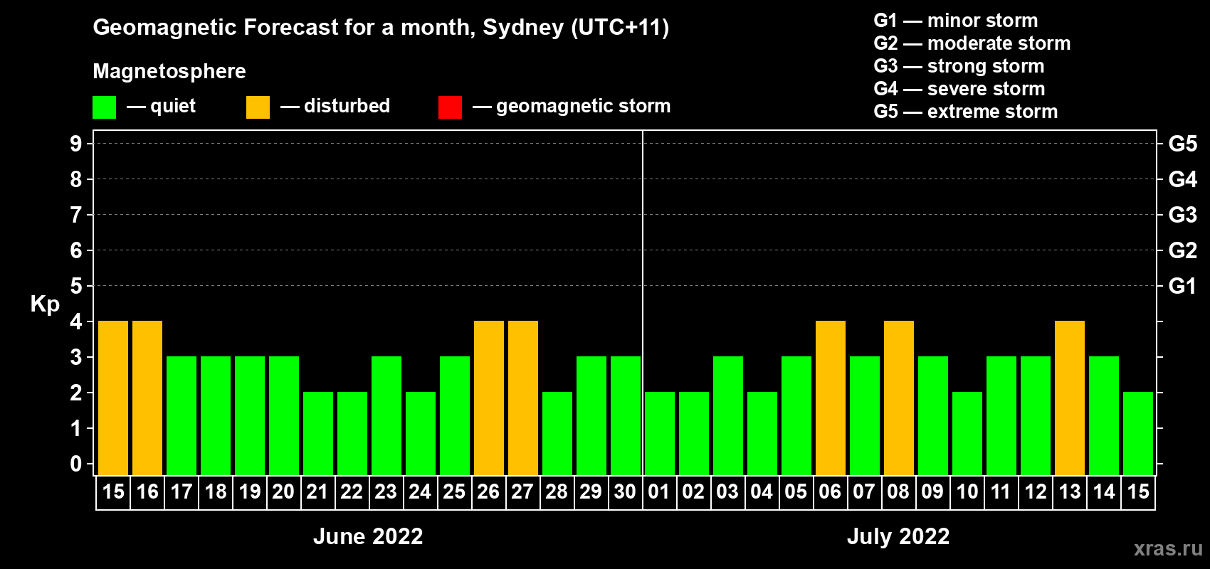 Forecast of the daily maximal value of geomagnetic index Kp for <b>1 month</b> (31 days) <b>from Jun 15, 2022 to Jul 15, 2022</b>