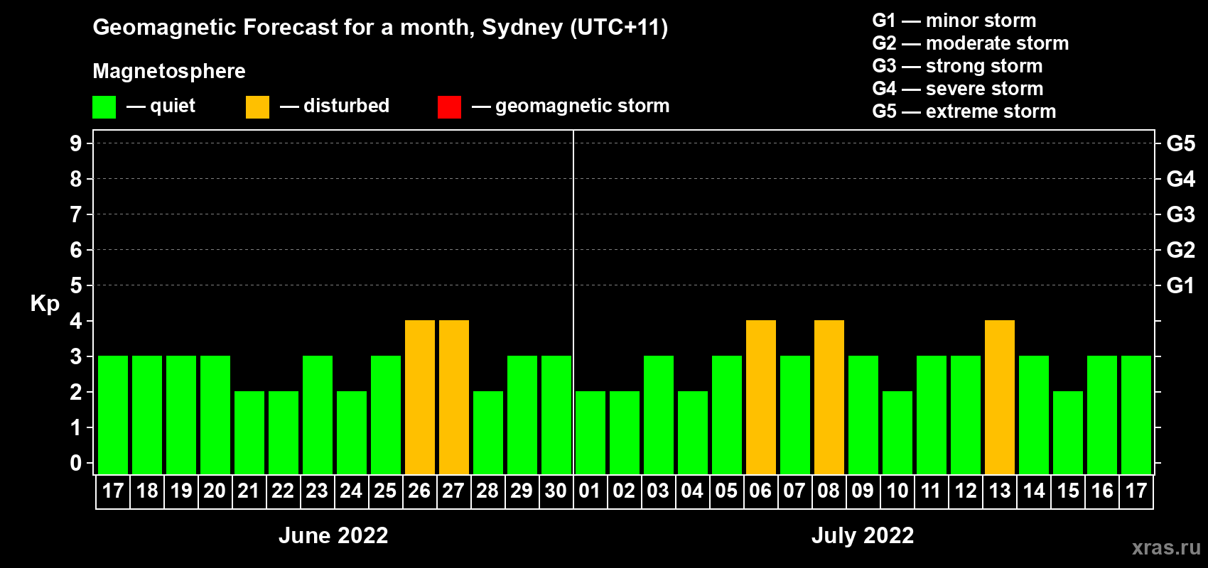 Forecast of the daily maximal value of geomagnetic index Kp for <b>1 month</b> (31 days) <b>from Jun 17, 2022 to Jul 17, 2022</b>