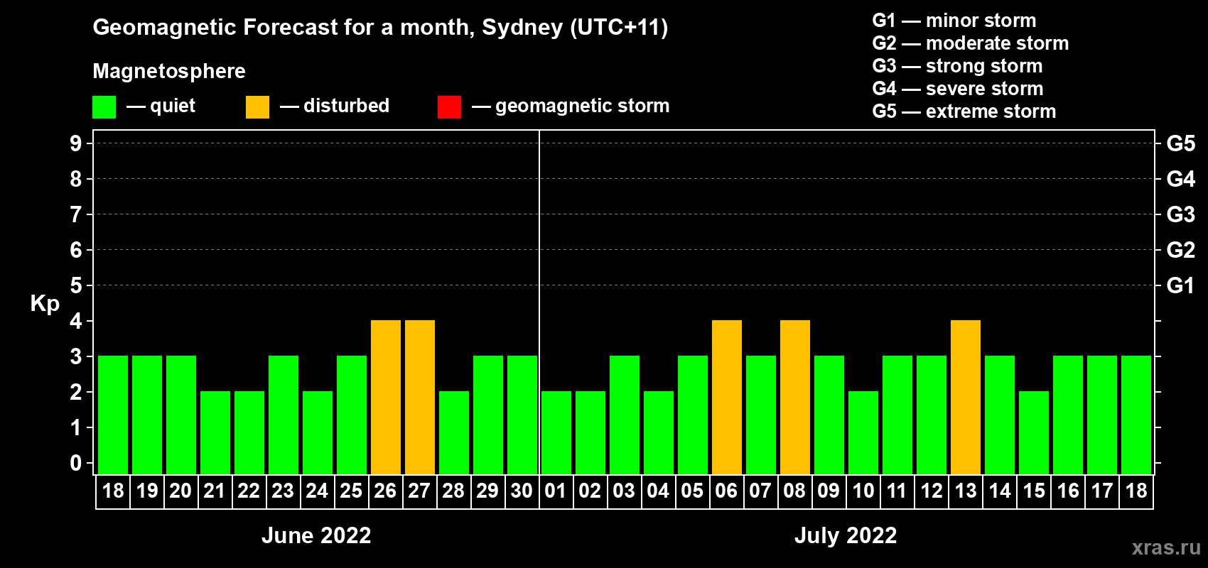 Forecast of the daily maximal value of geomagnetic index Kp for <b>1 month</b> (31 days) <b>from Jun 18, 2022 to Jul 18, 2022</b>