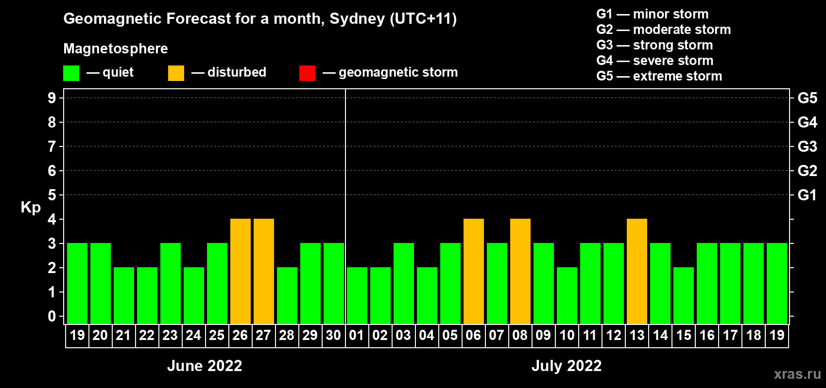 Forecast of the daily maximal value of geomagnetic index Kp for <b>1 month</b> (31 days) <b>from Jun 19, 2022 to Jul 19, 2022</b>