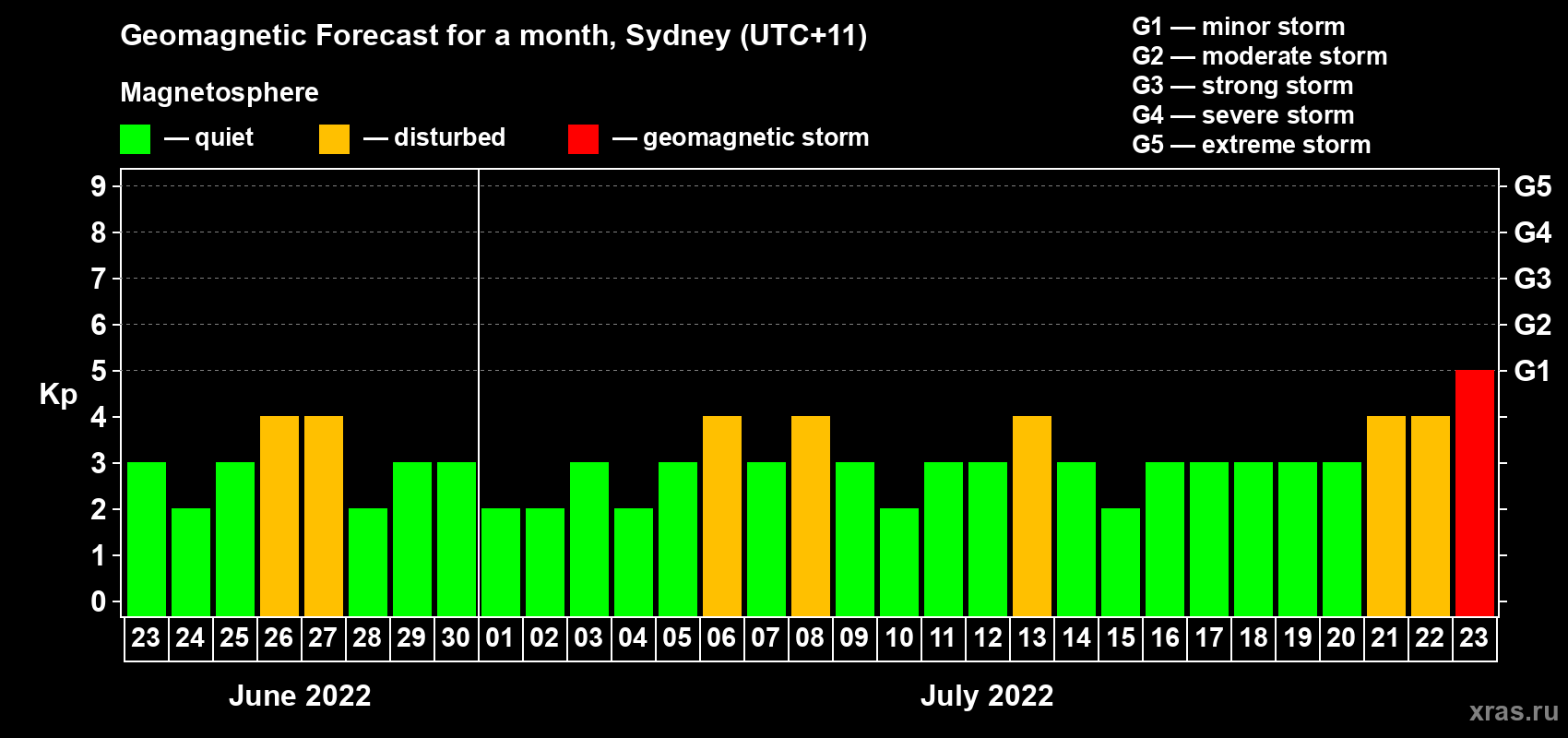 Forecast of the daily maximal value of geomagnetic index Kp for <b>1 month</b> (31 days) <b>from Jun 23, 2022 to Jul 23, 2022</b>