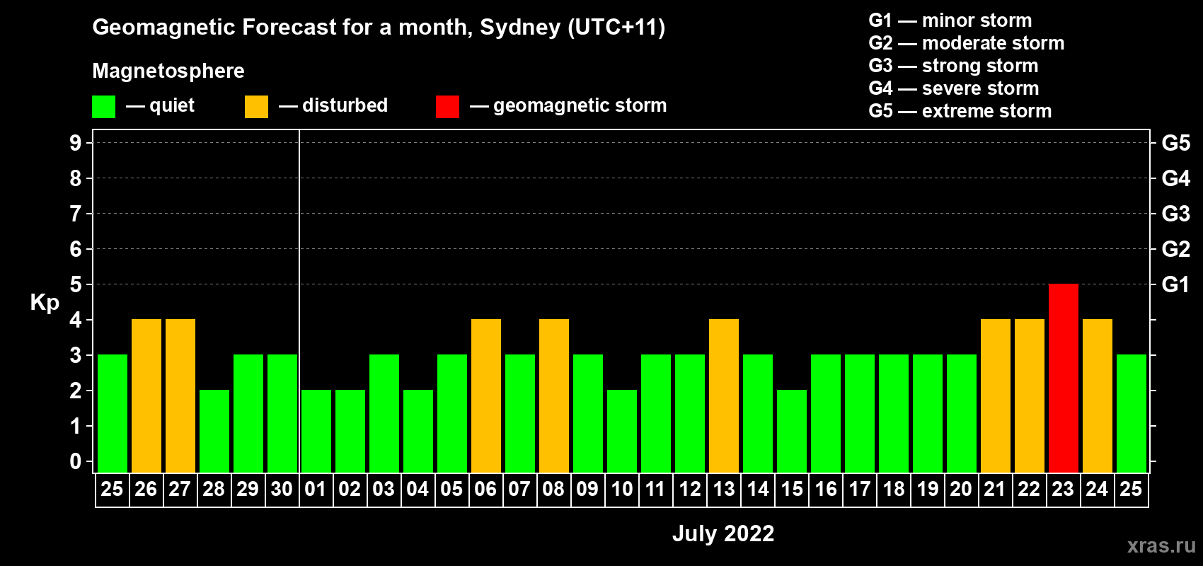 Forecast of the daily maximal value of geomagnetic index Kp for <b>1 month</b> (31 days) <b>from Jun 25, 2022 to Jul 25, 2022</b>