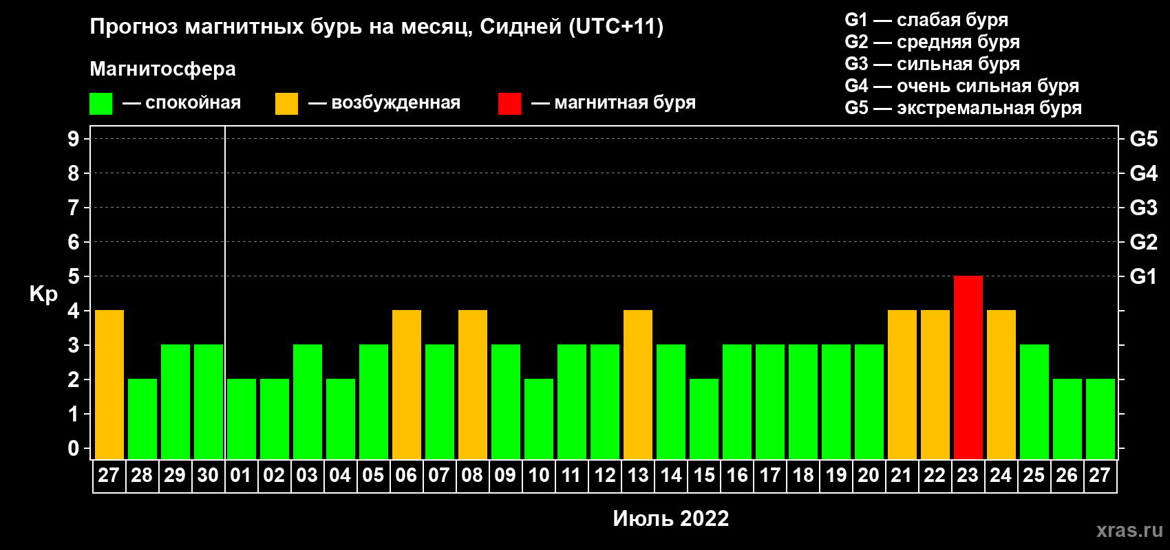 Прогноз максимального суточного геомагнитного индекса Kp на <b>1 месяц</b> (31 день) <b>с 27 июня по 27 июля 2022 г</b>