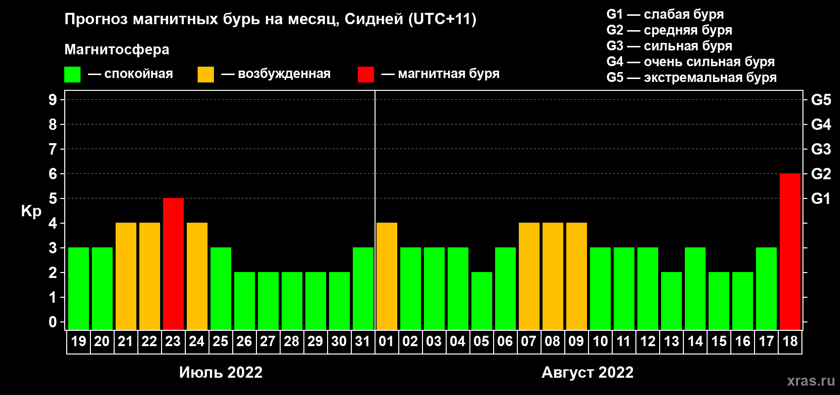 Прогноз максимального суточного геомагнитного индекса Kp на <b>1 месяц</b> (31 день) <b>с 19 июля по 18 августа 2022 г</b>