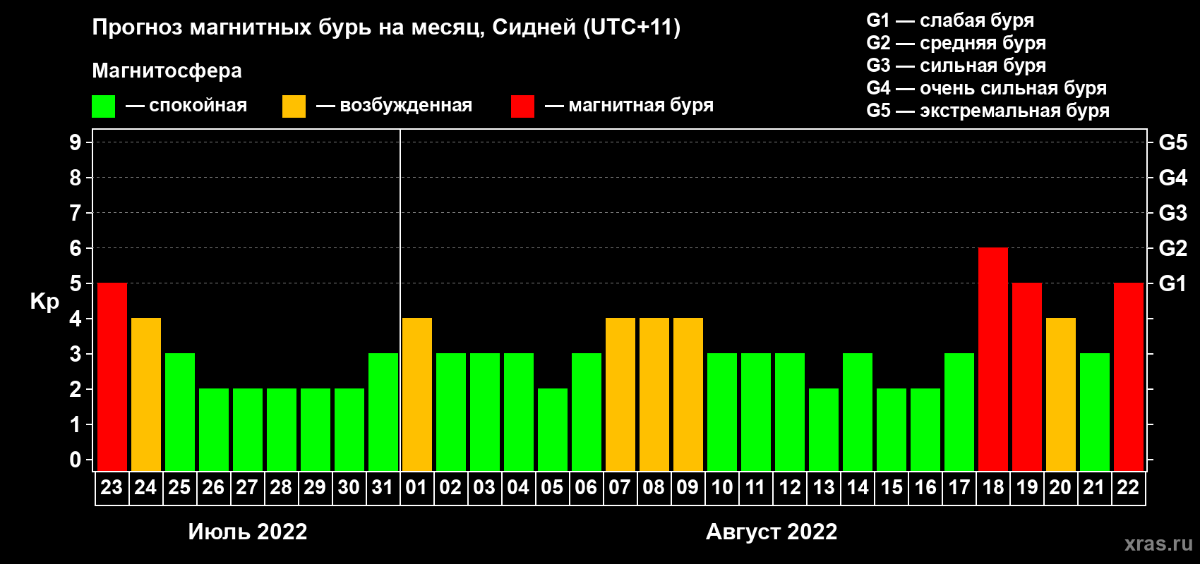 Прогноз максимального суточного геомагнитного индекса Kp на <b>1 месяц</b> (31 день) <b>с 23 июля по 22 августа 2022 г</b>