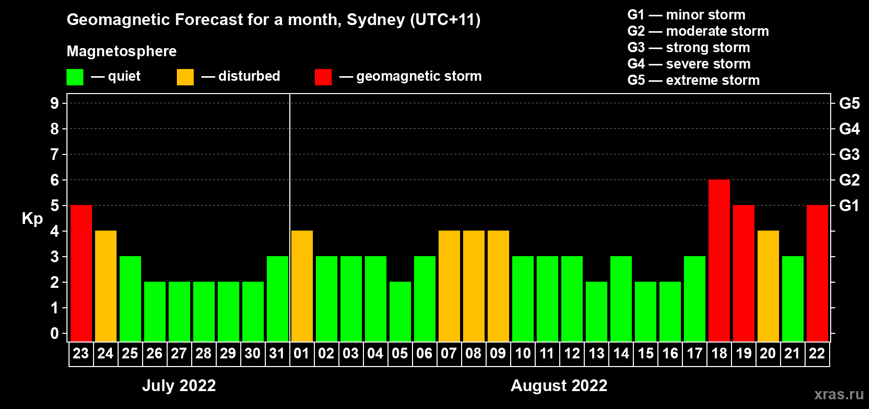 Forecast of the daily maximal value of geomagnetic index Kp for <b>1 month</b> (31 days) <b>from Jul 23, 2022 to Aug 22, 2022</b>