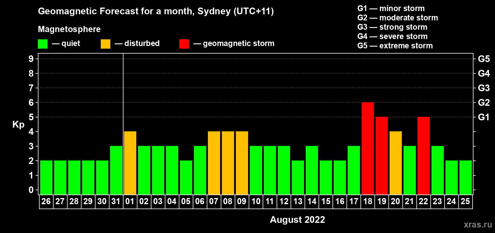 Forecast of the daily maximal value of geomagnetic index Kp for <b>1 month</b> (31 days) <b>from Jul 26, 2022 to Aug 25, 2022</b>