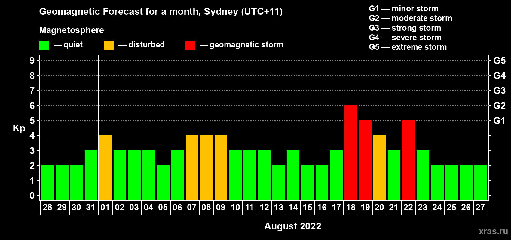 Forecast of the daily maximal value of geomagnetic index Kp for <b>1 month</b> (31 days) <b>from Jul 28, 2022 to Aug 27, 2022</b>