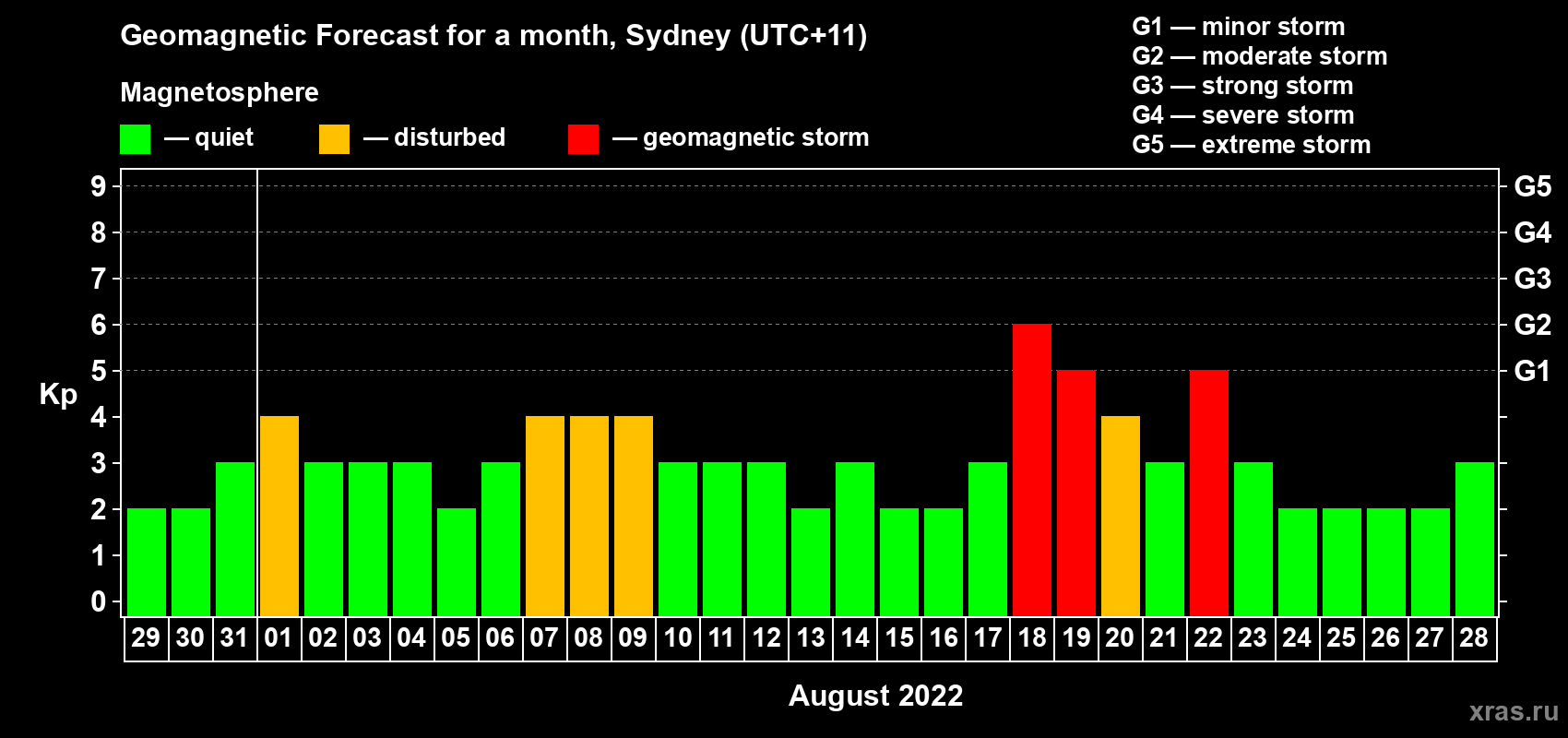 Forecast of the daily maximal value of geomagnetic index Kp for <b>1 month</b> (31 days) <b>from Jul 29, 2022 to Aug 28, 2022</b>