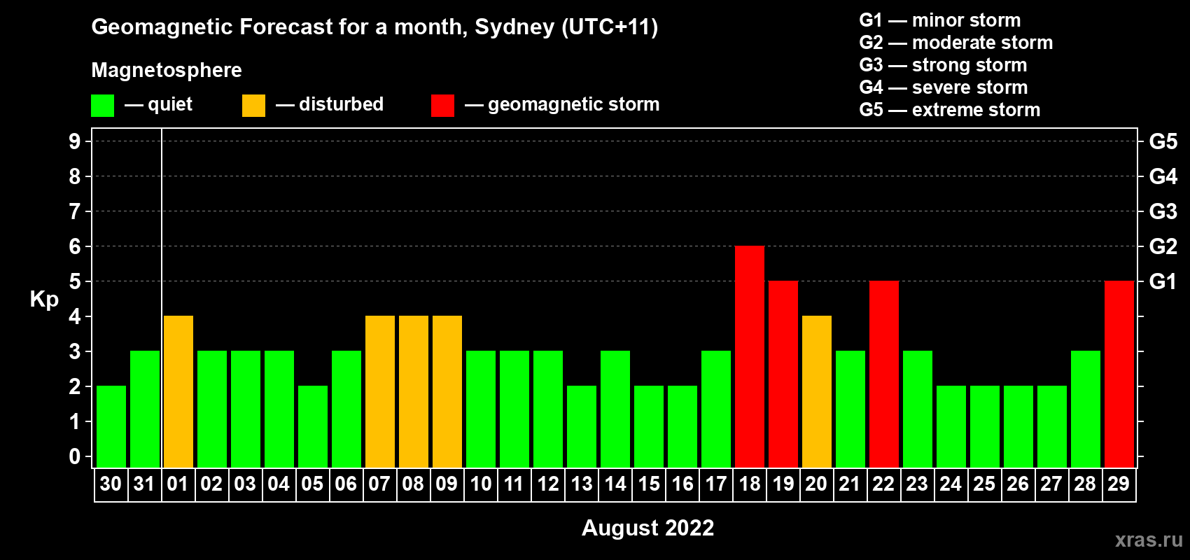 Forecast of the daily maximal value of geomagnetic index Kp for <b>1 month</b> (31 days) <b>from Jul 30, 2022 to Aug 29, 2022</b>