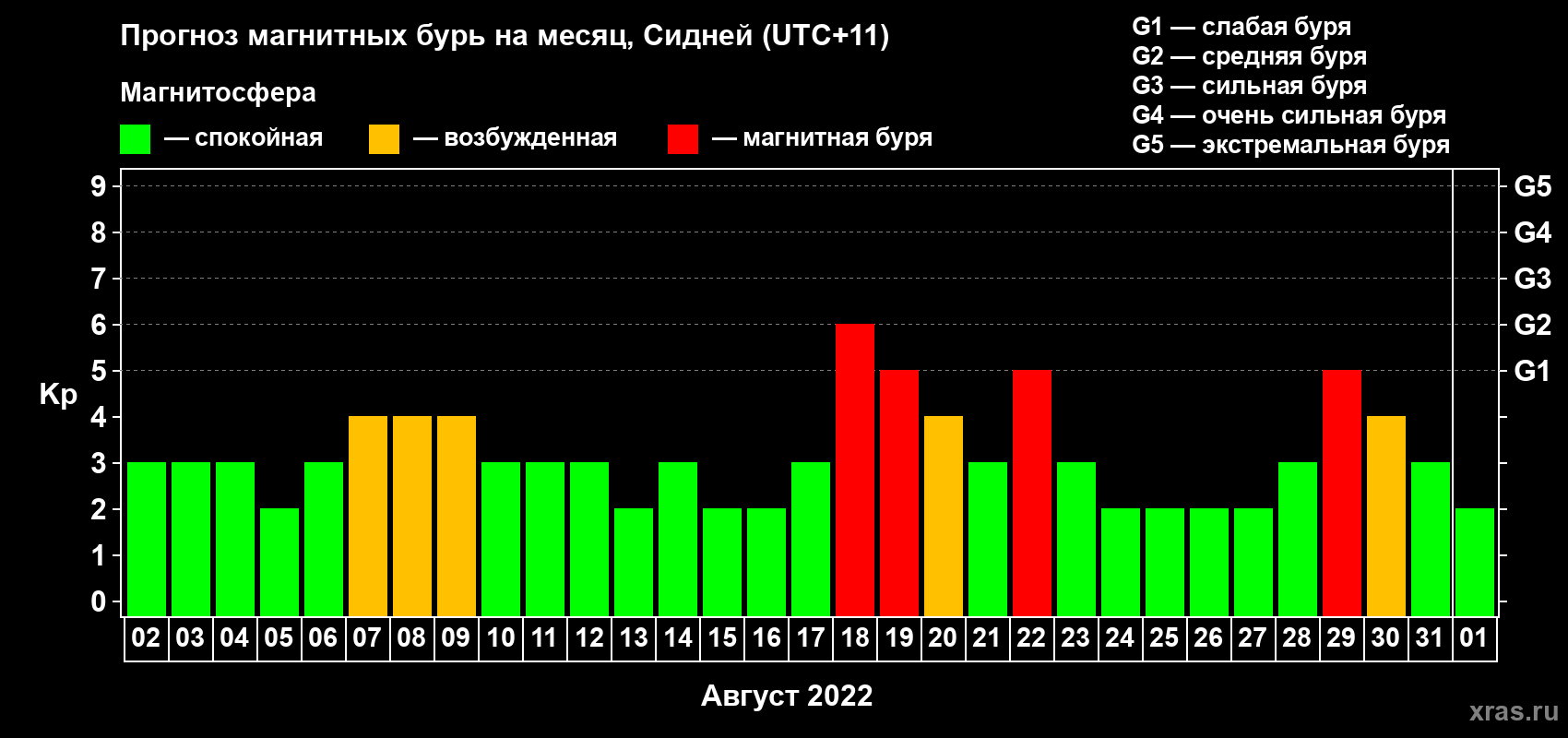 Прогноз максимального суточного геомагнитного индекса Kp на <b>1 месяц</b> (31 день) <b>с 02 августа по 01 сентября 2022 г</b>