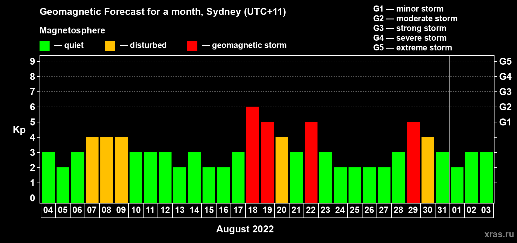 Forecast of the daily maximal value of geomagnetic index Kp for <b>1 month</b> (31 days) <b>from Aug 04, 2022 to Sep 03, 2022</b>