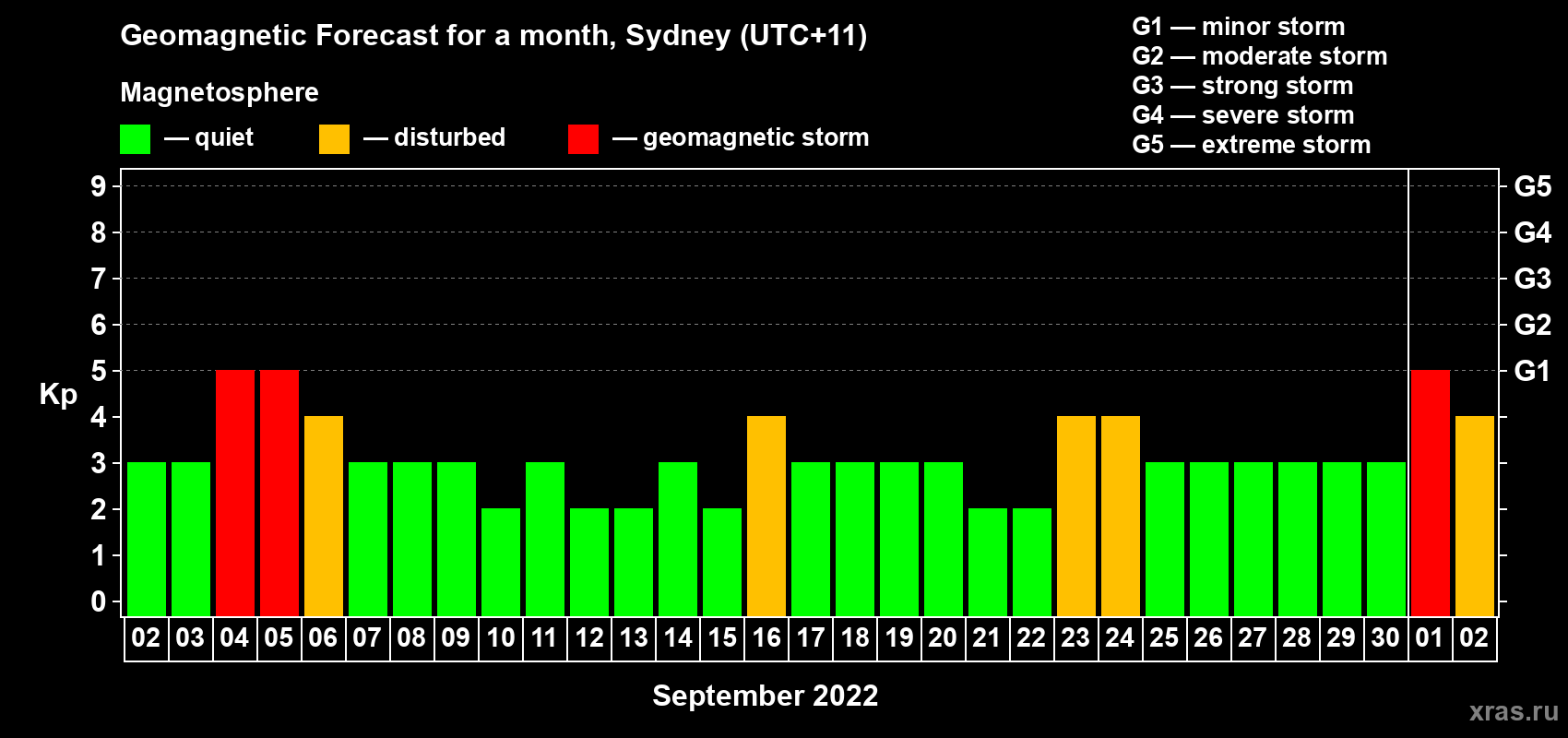 Forecast of the daily maximal value of geomagnetic index Kp for <b>1 month</b> (31 days) <b>from Sep 02, 2022 to Oct 02, 2022</b>