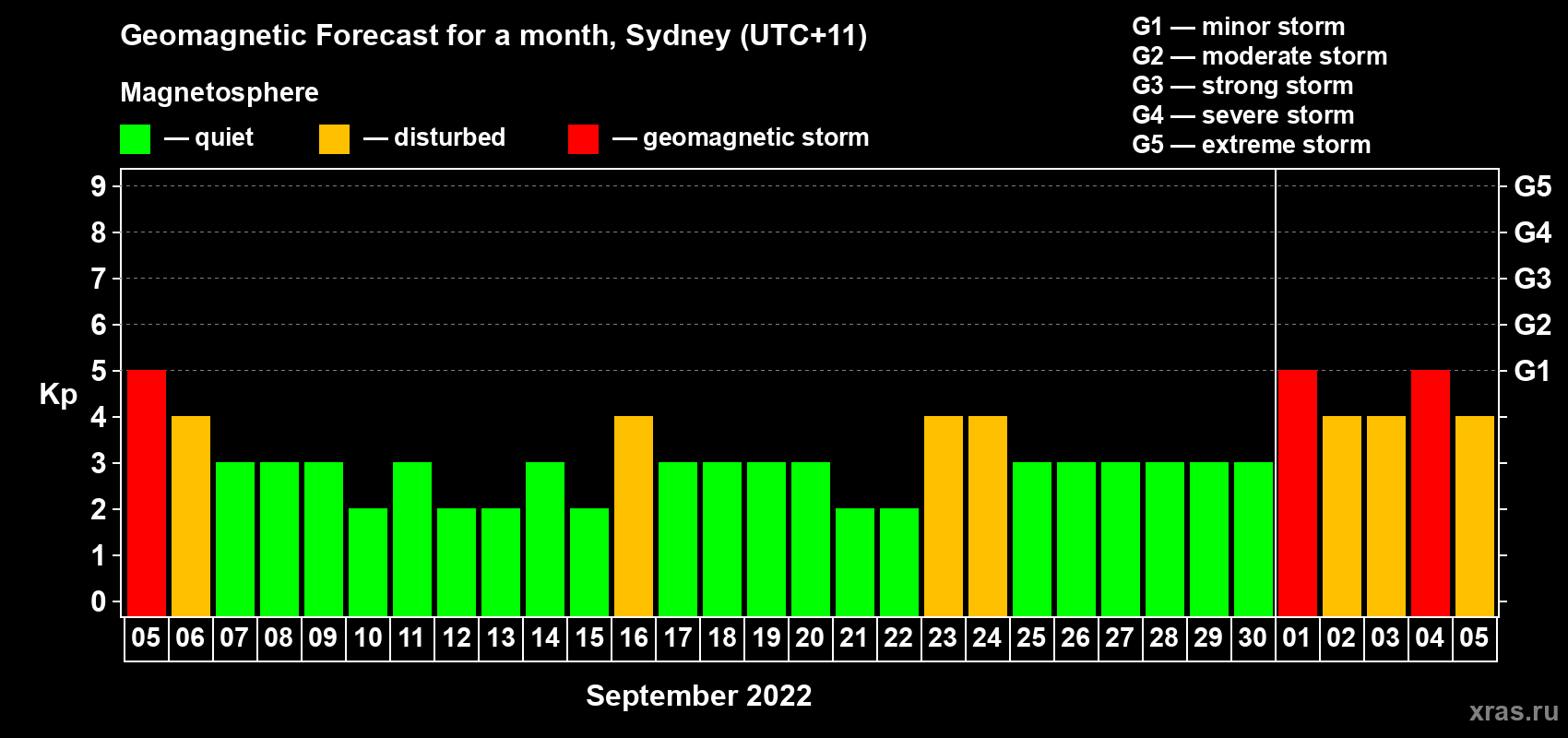 Forecast of the daily maximal value of geomagnetic index&nbsp;Kp for <b>1 month</b> (31 days) <b>from Sep 05, 2022 to Oct 05, 2022</b>