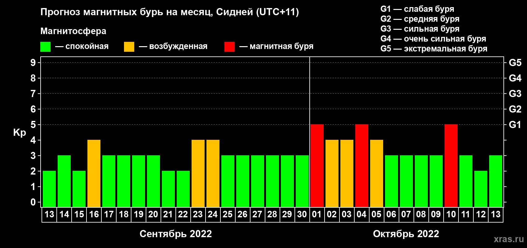 Прогноз максимального суточного геомагнитного индекса Kp на <b>1 месяц</b> (31 день) <b>с 13 сентября по 13 октября 2022 г</b>