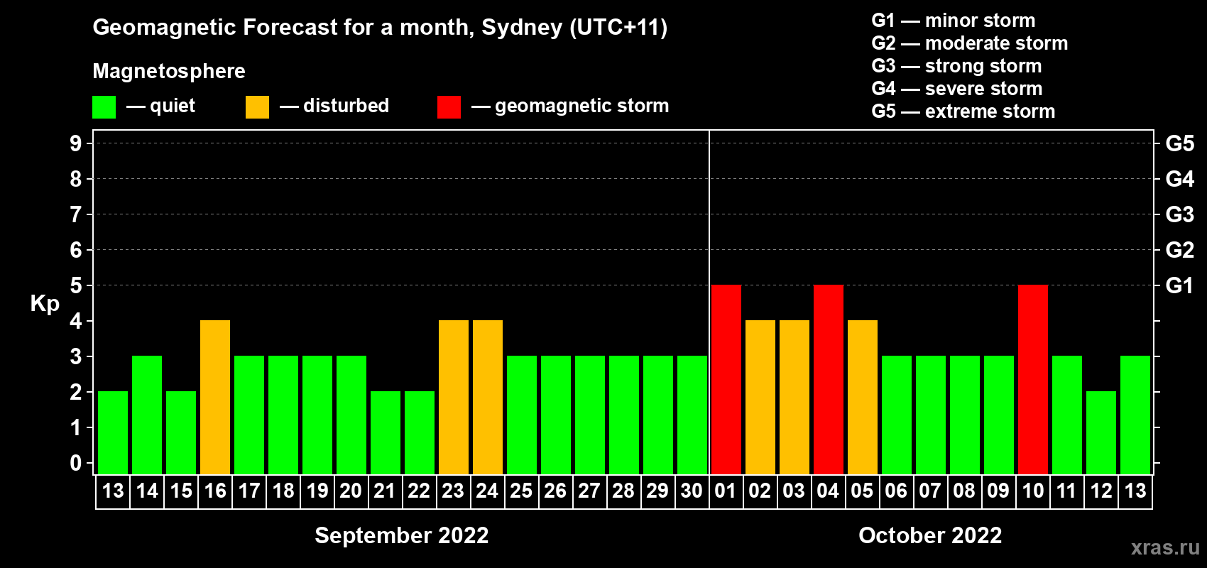 Forecast of the daily maximal value of geomagnetic index Kp for <b>1 month</b> (31 days) <b>from Sep 13, 2022 to Oct 13, 2022</b>