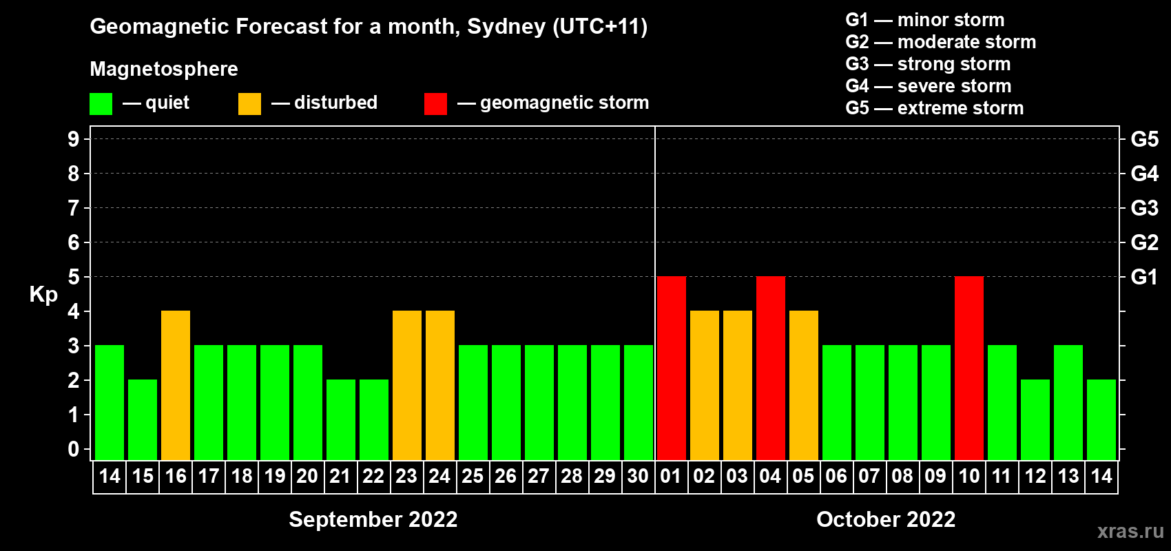 Forecast of the daily maximal value of geomagnetic index Kp for <b>1 month</b> (31 days) <b>from Sep 14, 2022 to Oct 14, 2022</b>