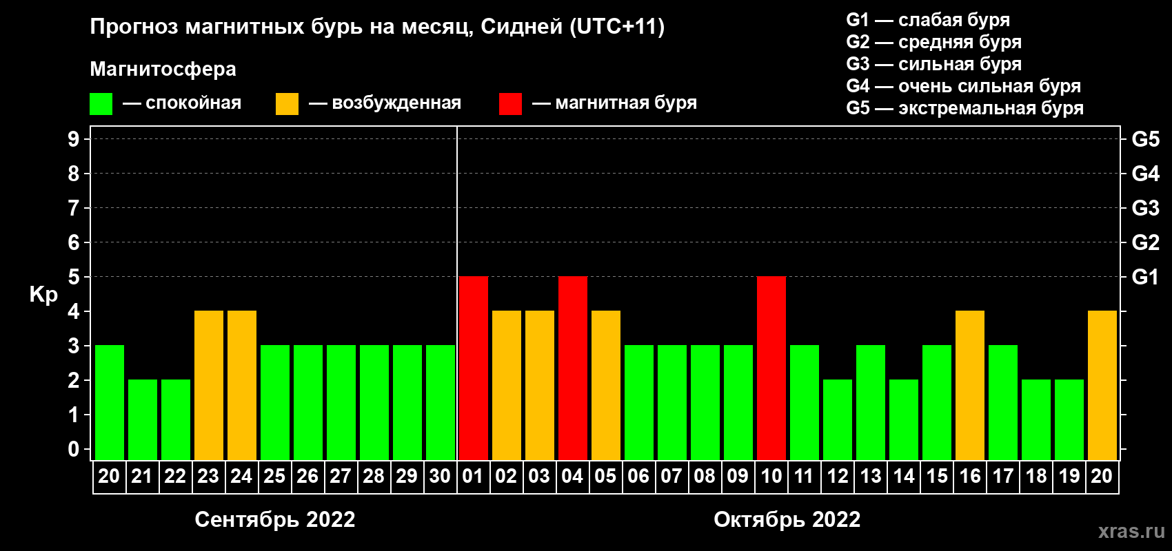 Прогноз максимального суточного геомагнитного индекса Kp на <b>1 месяц</b> (31 день) <b>с 20 сентября по 20 октября 2022 г</b>