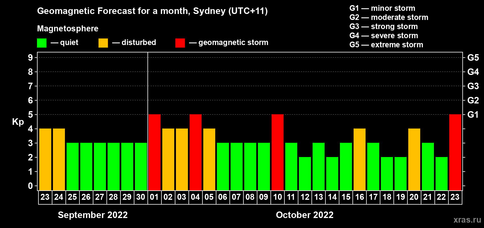 Forecast of the daily maximal value of geomagnetic index Kp for <b>1 month</b> (31 days) <b>from Sep 23, 2022 to Oct 23, 2022</b>