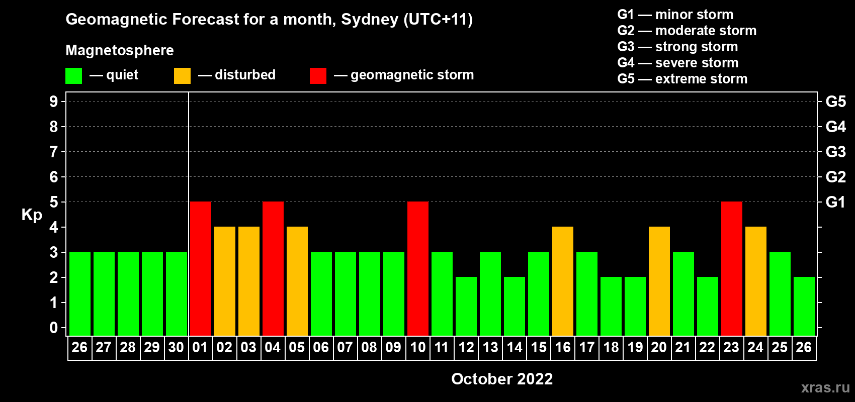 Forecast of the daily maximal value of geomagnetic index Kp for <b>1 month</b> (31 days) <b>from Sep 26, 2022 to Oct 26, 2022</b>