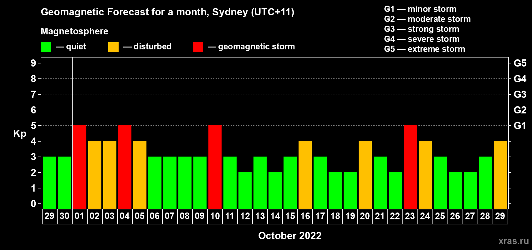 Forecast of the daily maximal value of geomagnetic index Kp for <b>1 month</b> (31 days) <b>from Sep 29, 2022 to Oct 29, 2022</b>