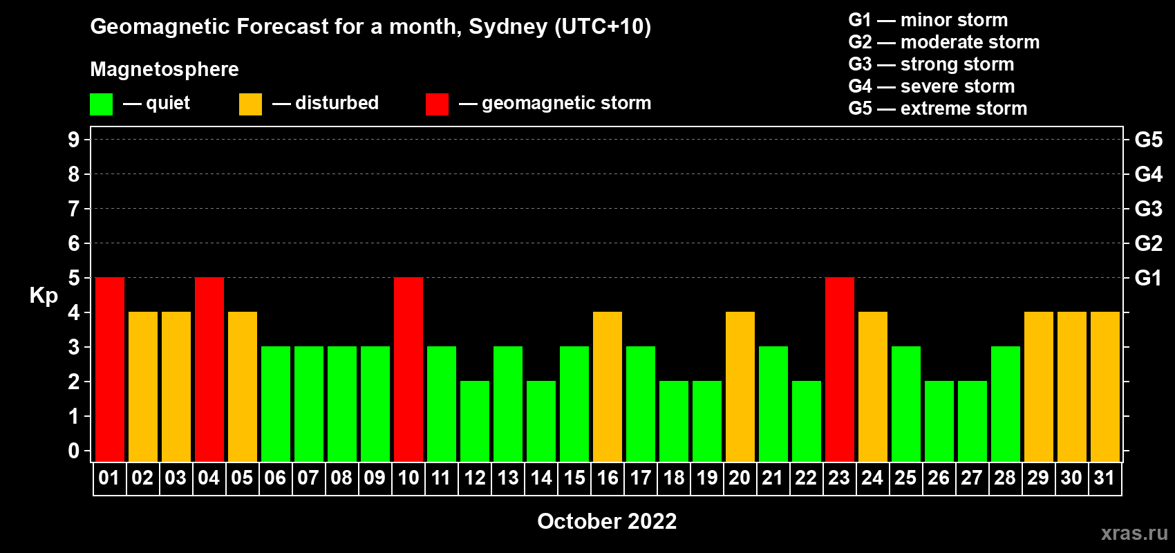 Forecast of the daily maximal value of geomagnetic index Kp for <b>1 month</b> (31 days) <b>from Oct 01, 2022 to Oct 31, 2022</b>