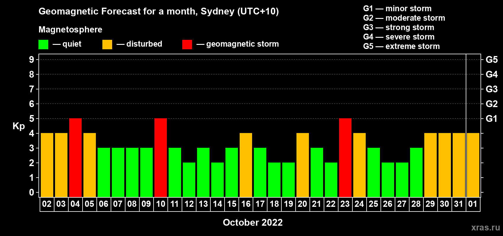 Forecast of the daily maximal value of geomagnetic index Kp for <b>1 month</b> (31 days) <b>from Oct 02, 2022 to Nov 01, 2022</b>