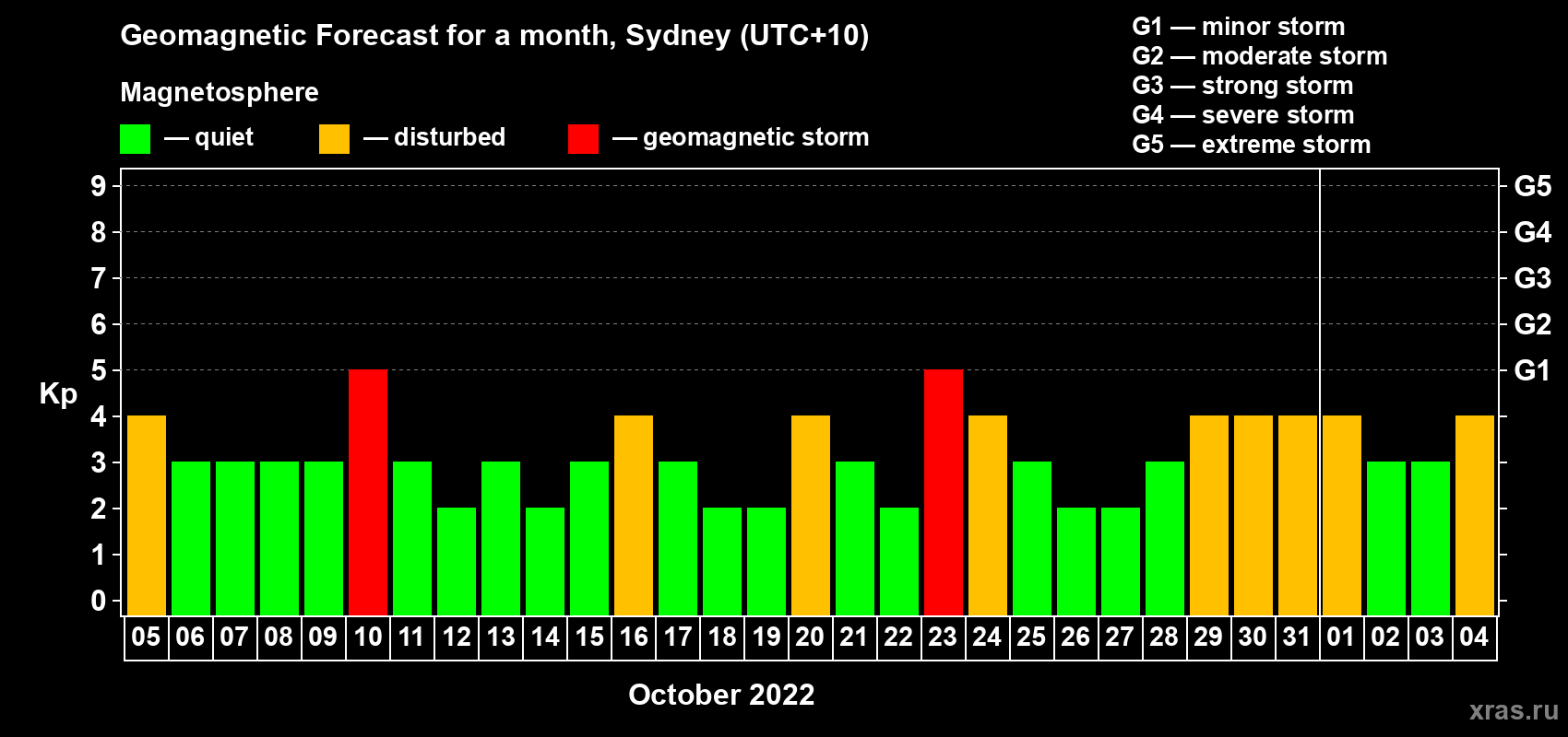 Forecast of the daily maximal value of geomagnetic index Kp for <b>1 month</b> (31 days) <b>from Oct 05, 2022 to Nov 04, 2022</b>