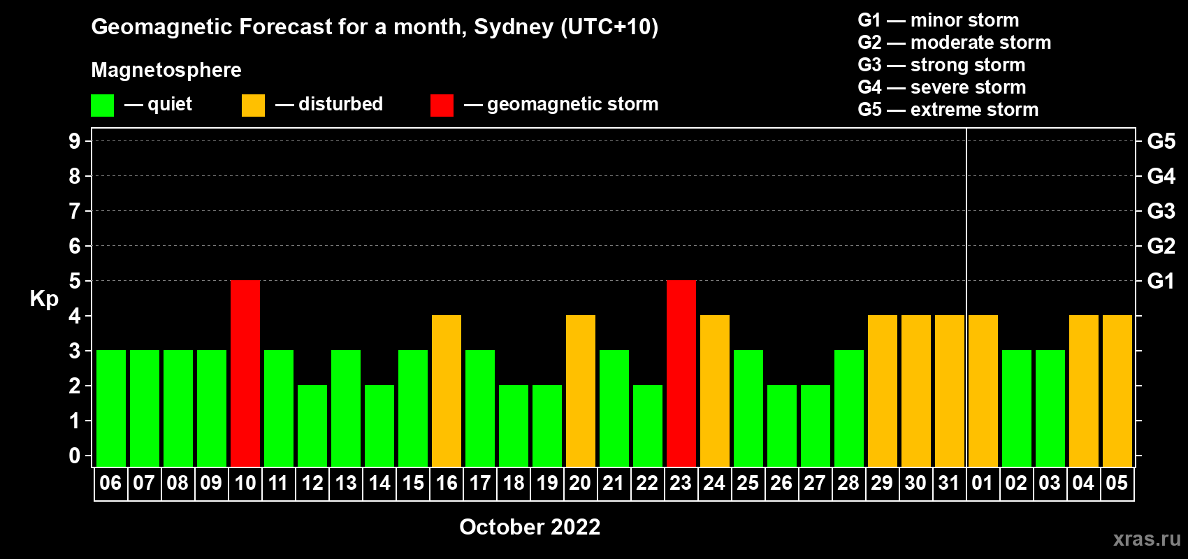 Forecast of the daily maximal value of geomagnetic index Kp for <b>1 month</b> (31 days) <b>from Oct 06, 2022 to Nov 05, 2022</b>