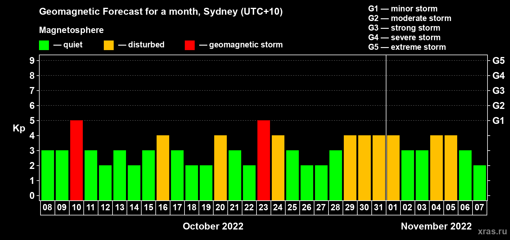 Forecast of the daily maximal value of geomagnetic index Kp for <b>1 month</b> (31 days) <b>from Oct 08, 2022 to Nov 07, 2022</b>