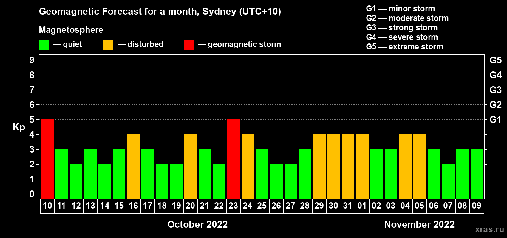 Forecast of the daily maximal value of geomagnetic index Kp for <b>1 month</b> (31 days) <b>from Oct 10, 2022 to Nov 09, 2022</b>