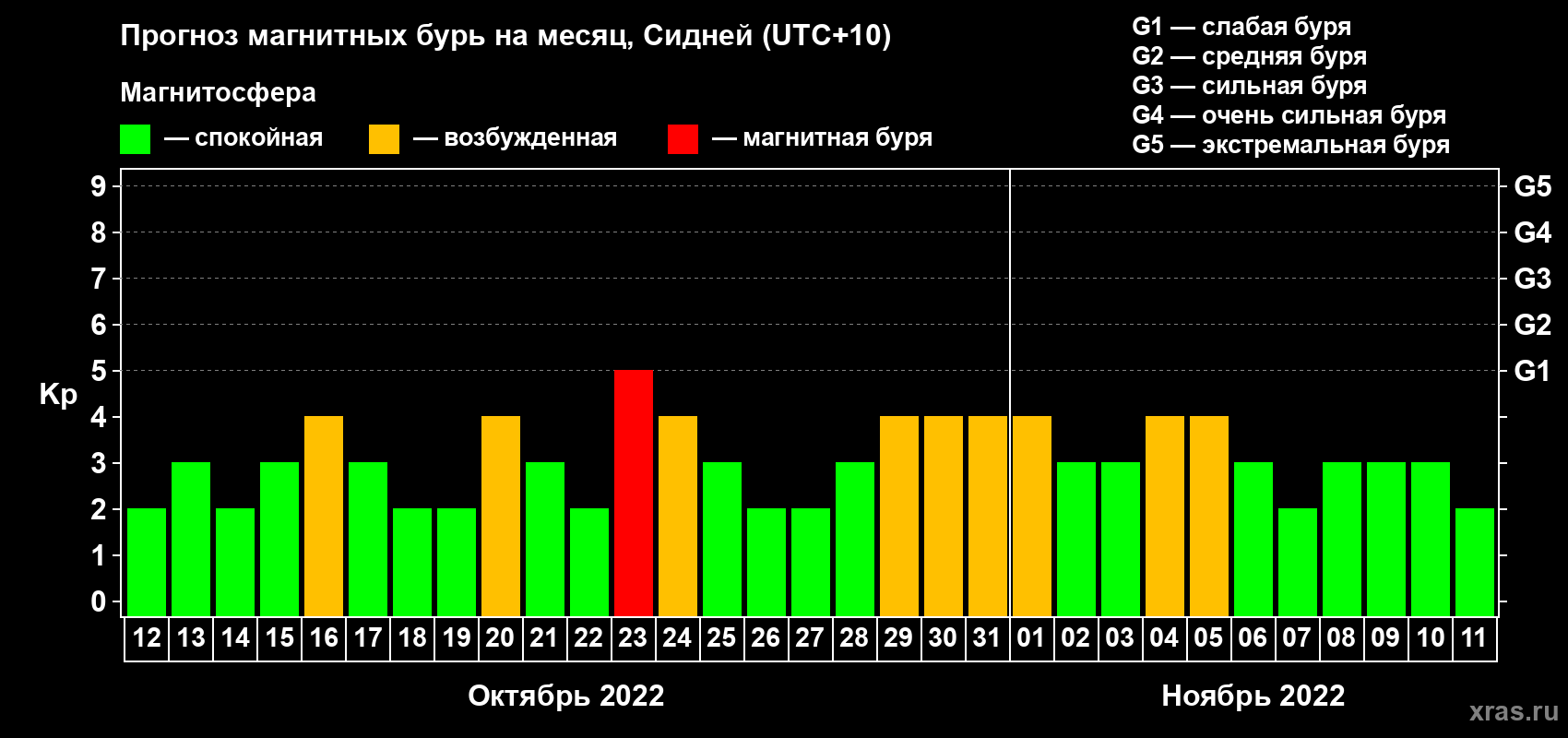 Прогноз максимального суточного геомагнитного индекса Kp на <b>1 месяц</b> (31 день) <b>с 12 октября по 11 ноября 2022 г</b>