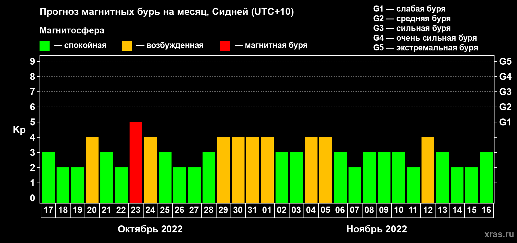 Прогноз максимального суточного геомагнитного индекса Kp на <b>1 месяц</b> (31 день) <b>с 17 октября по 16 ноября 2022 г</b>