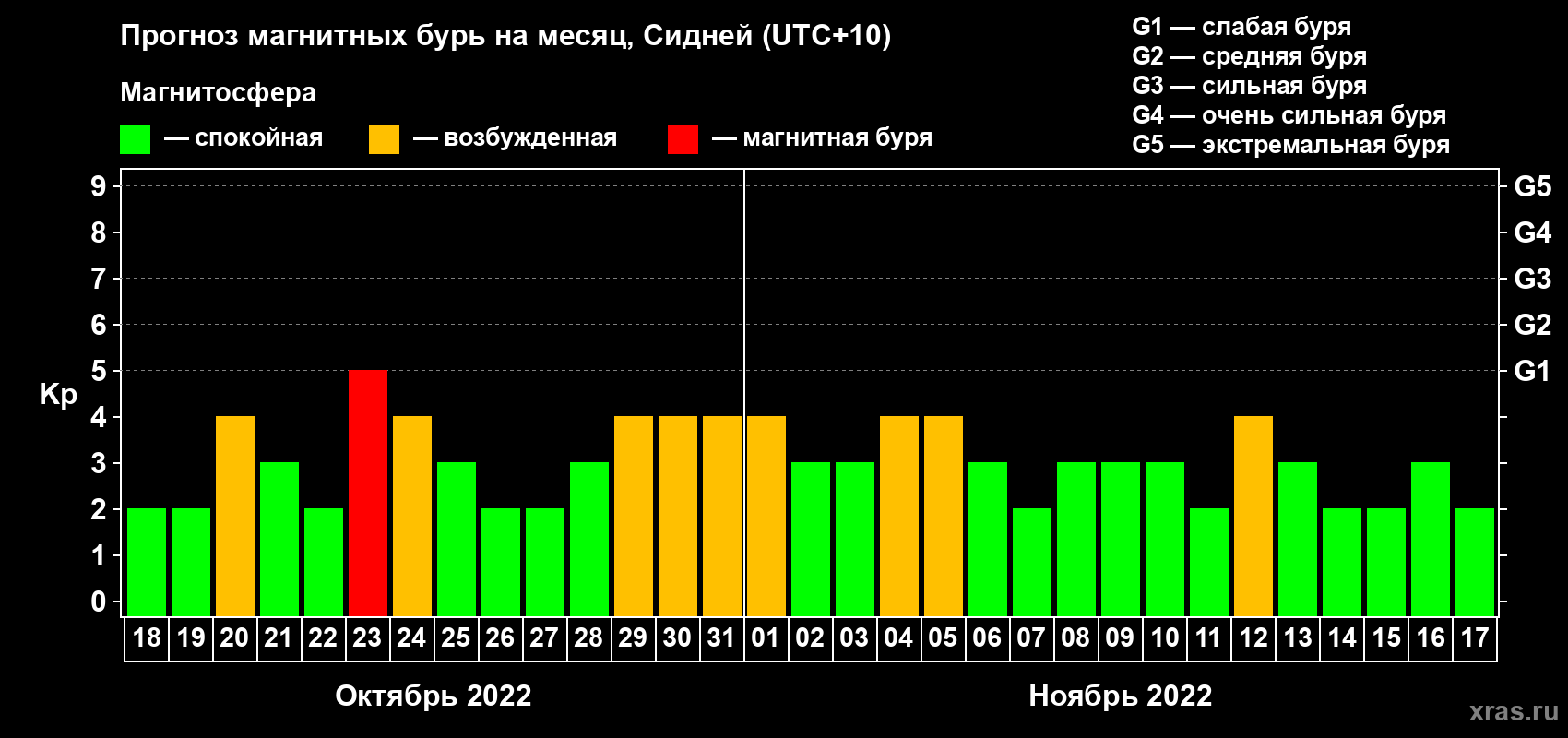 Прогноз максимального суточного геомагнитного индекса Kp на <b>1 месяц</b> (31 день) <b>с 18 октября по 17 ноября 2022 г</b>