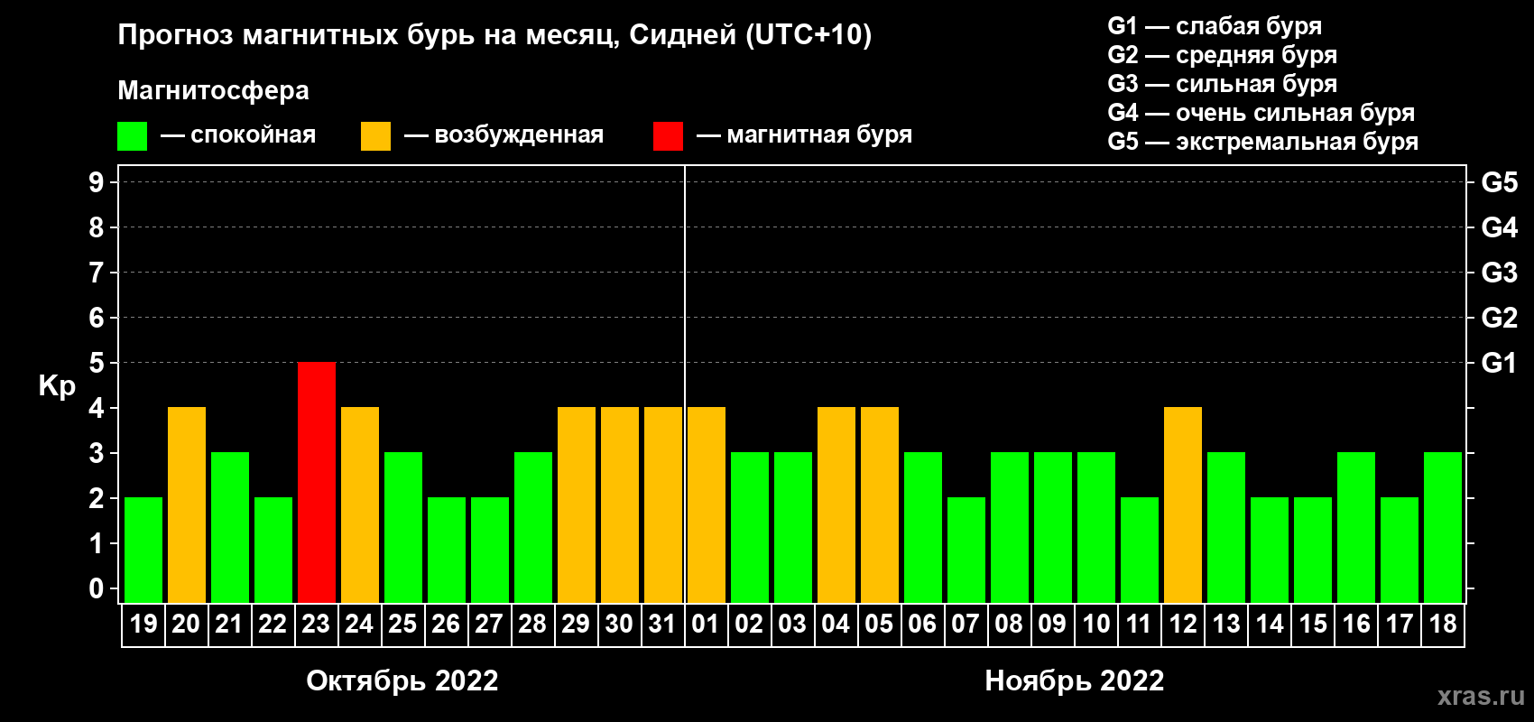 Прогноз максимального суточного геомагнитного индекса Kp на <b>1 месяц</b> (31 день) <b>с 19 октября по 18 ноября 2022 г</b>