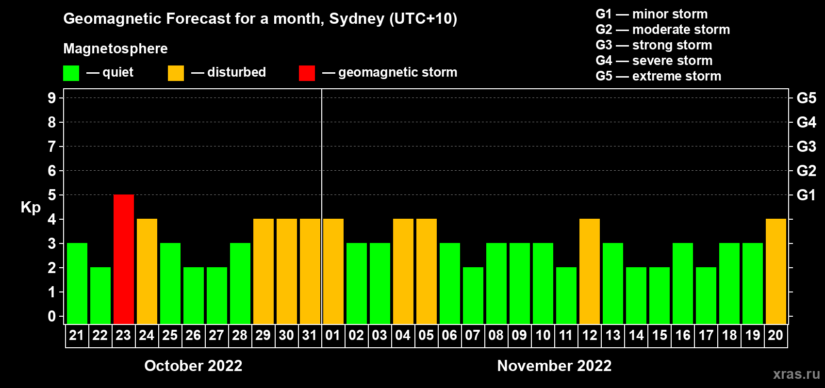 Forecast of the daily maximal value of geomagnetic index Kp for <b>1 month</b> (31 days) <b>from Oct 21, 2022 to Nov 20, 2022</b>