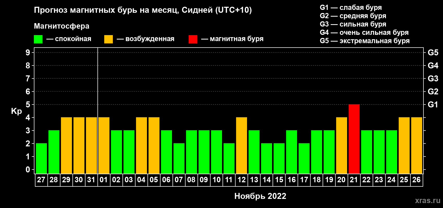 Прогноз максимального суточного геомагнитного индекса Kp на <b>1 месяц</b> (31 день) <b>с 27 октября по 26 ноября 2022 г</b>