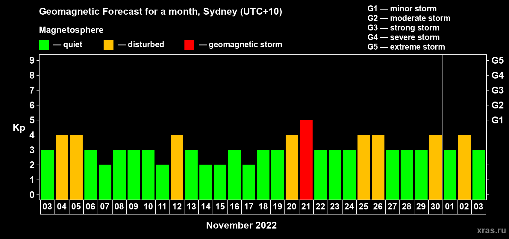 Forecast of the daily maximal value of geomagnetic index Kp for <b>1 month</b> (31 days) <b>from Nov 03, 2022 to Dec 03, 2022</b>