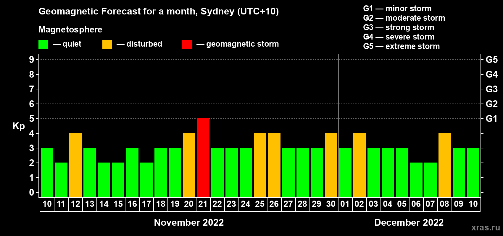 Forecast of the daily maximal value of geomagnetic index Kp for <b>1 month</b> (31 days) <b>from Nov 10, 2022 to Dec 10, 2022</b>