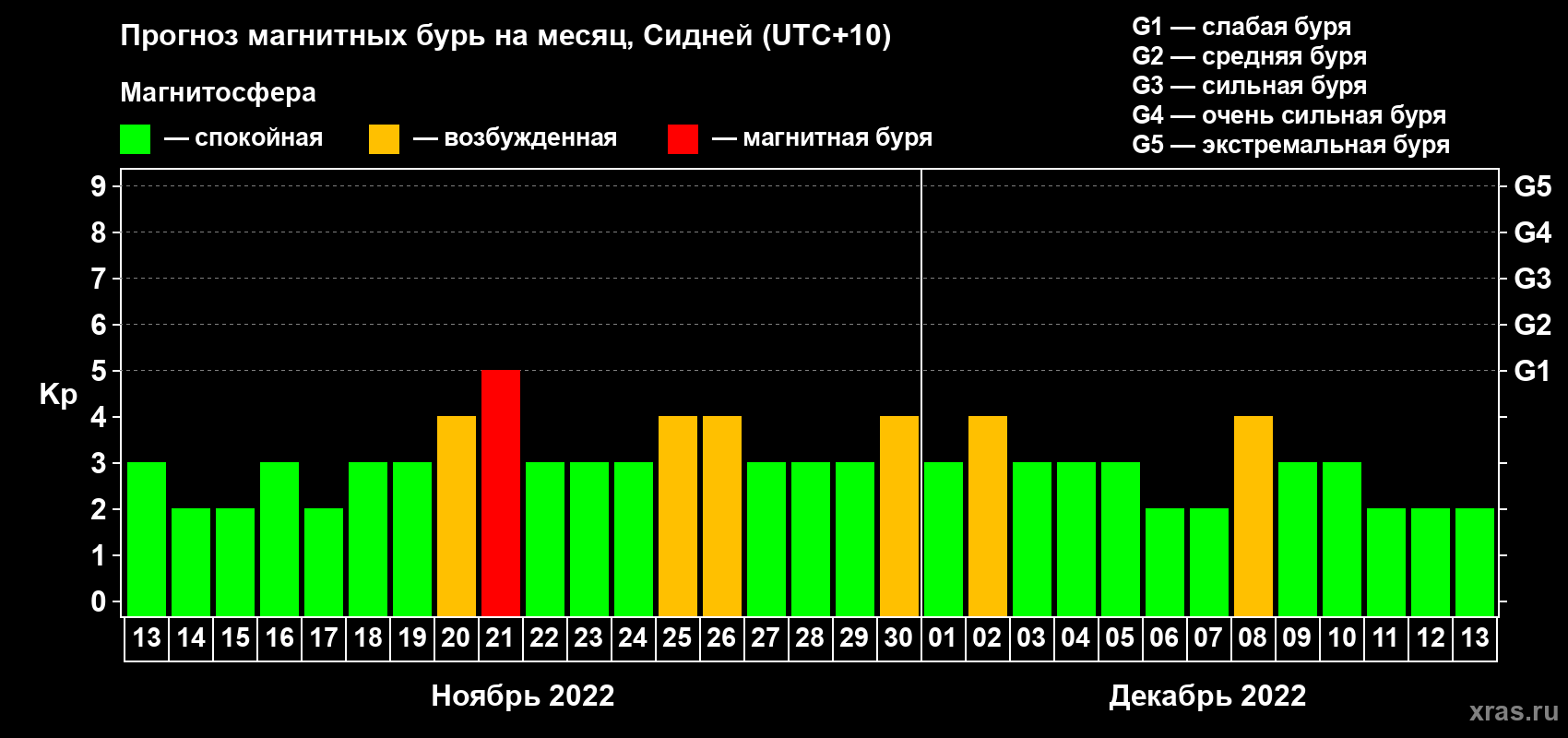 Прогноз максимального суточного геомагнитного индекса Kp на <b>1 месяц</b> (31 день) <b>с 13 ноября по 13 декабря 2022 г</b>